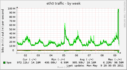 The Presslabs Effect - eth0 traffic