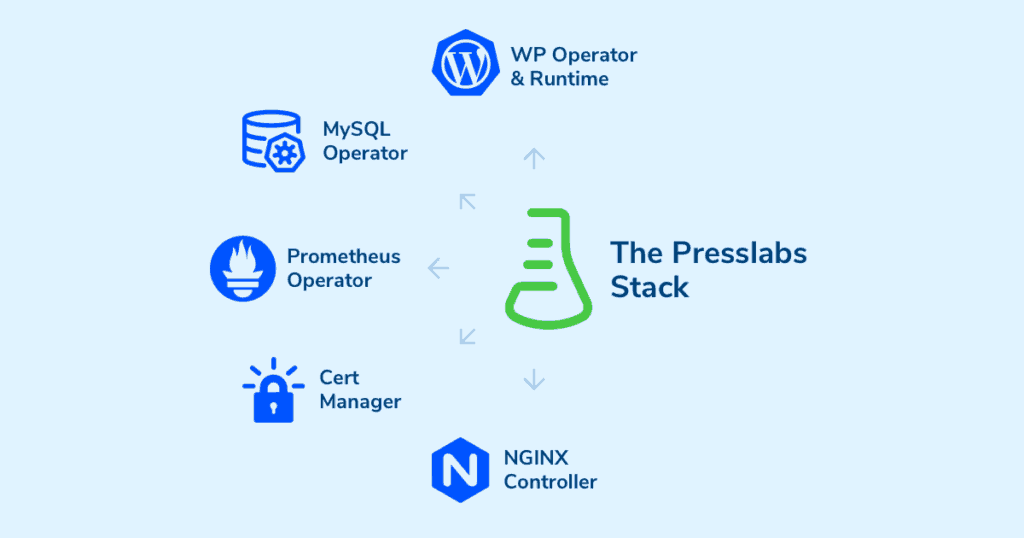 What elements make up the Presslabs stack