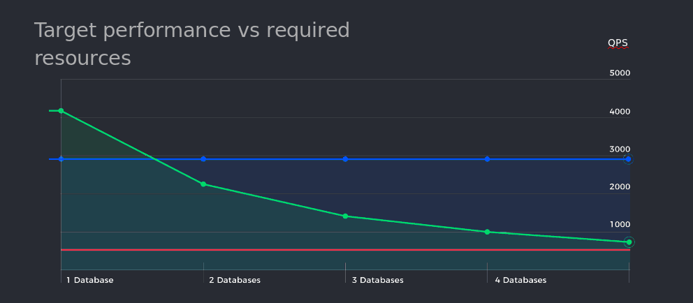 Target performance vs required resources